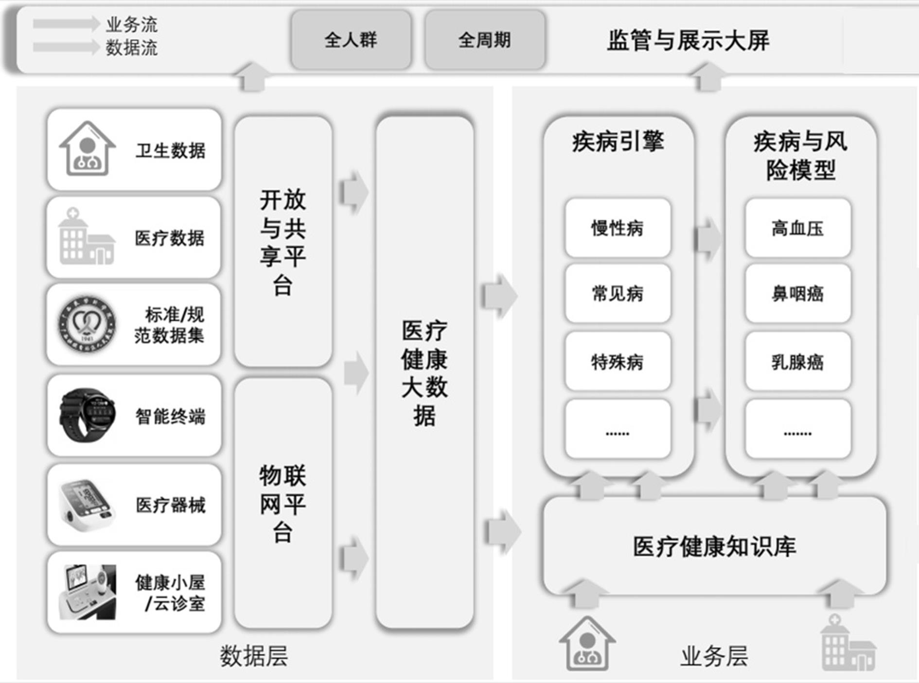 一种疾病与风险的建设与判别系统的制作方法