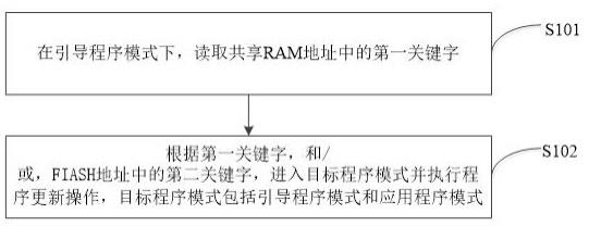 程序处理方法与流程