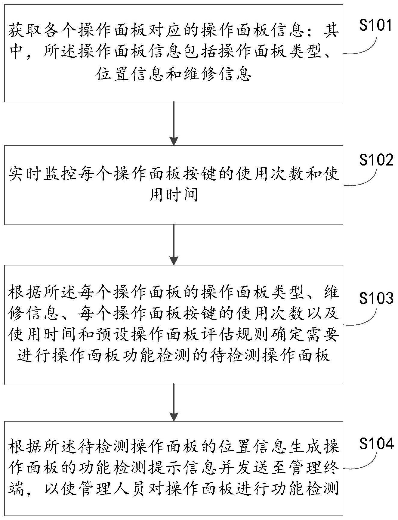 数控机床操作面板的监测方法与流程