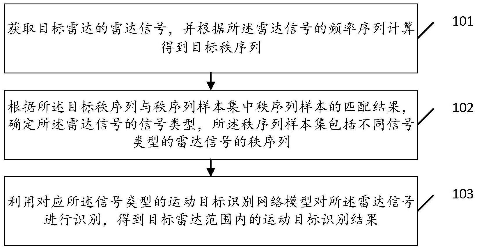 运动目标识别方法及装置与流程