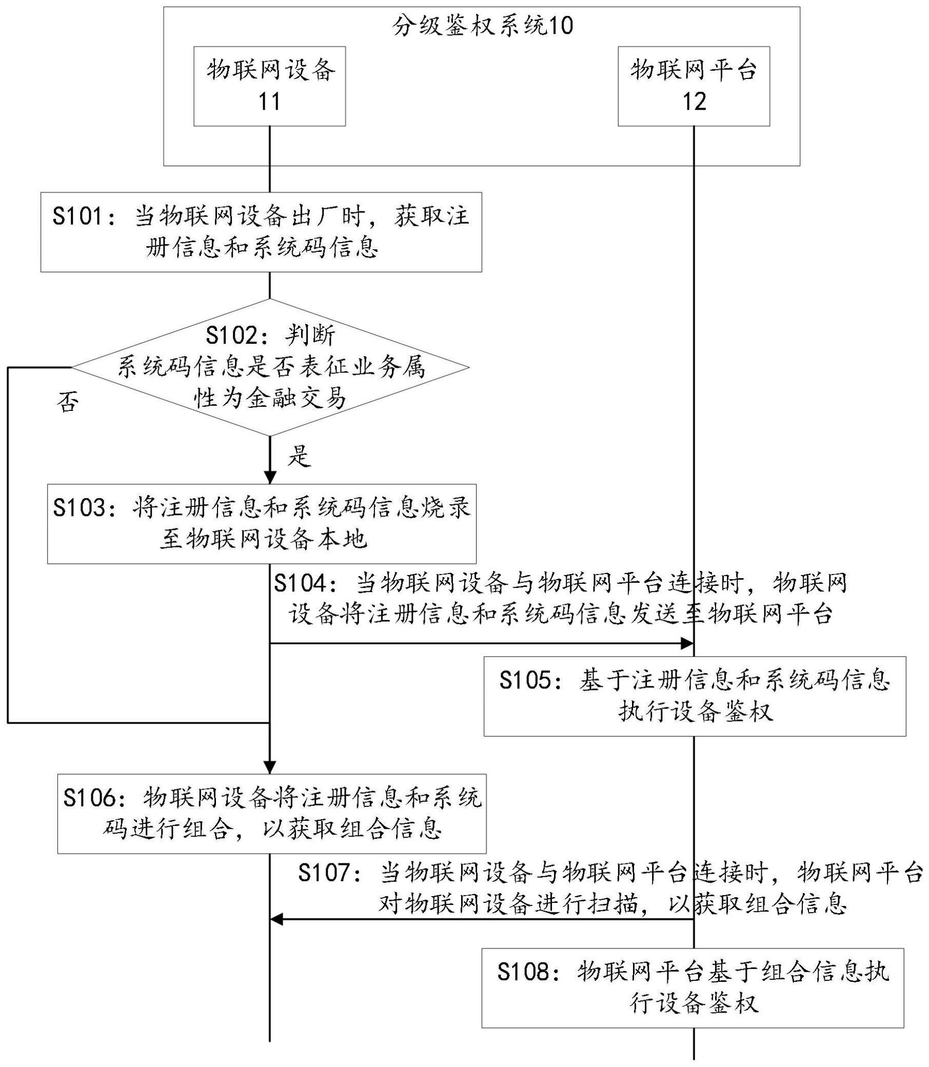 一种分级鉴权系统的制作方法