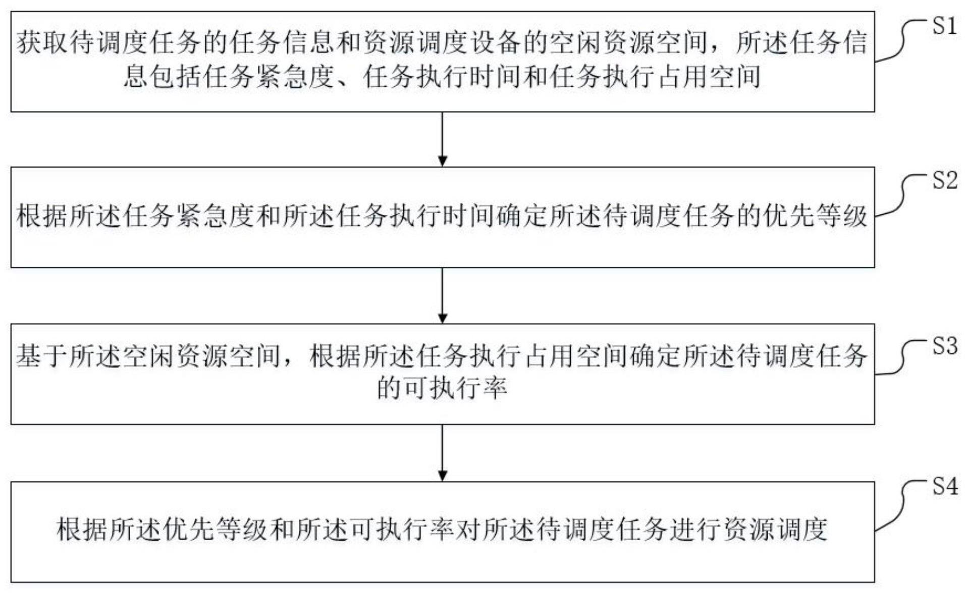 一种资源调度方法及设备与流程