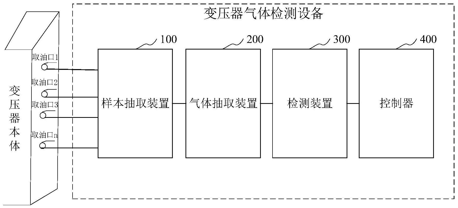 变压器气体检测设备和方法与流程