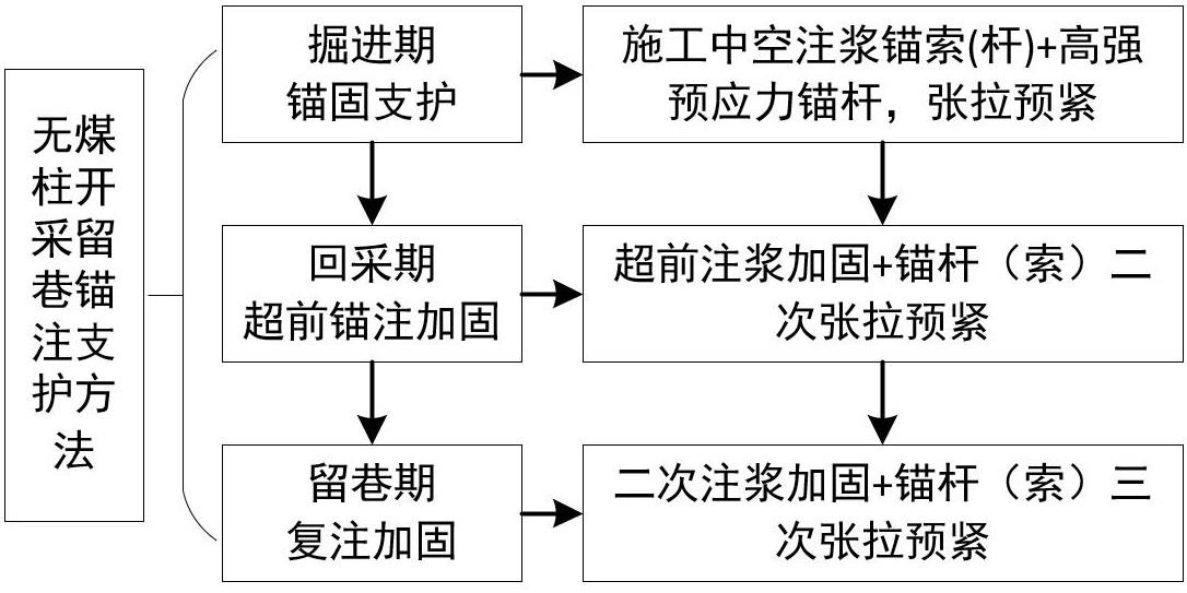 一种无煤柱开采留巷锚注支护方法