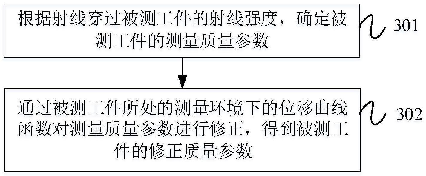 测量方法与流程