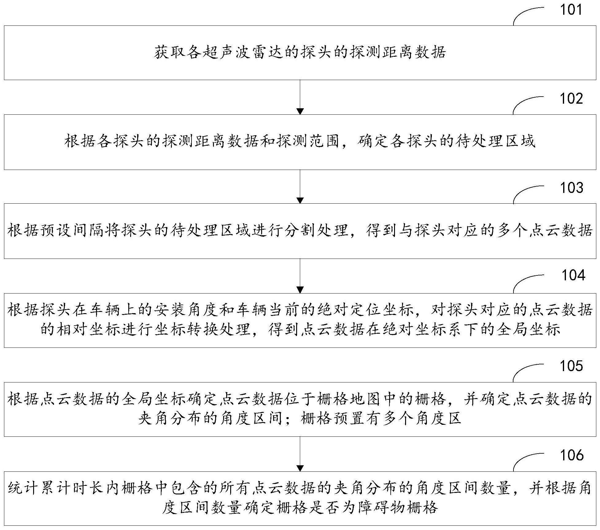 一种障碍物检测方法及装置与流程