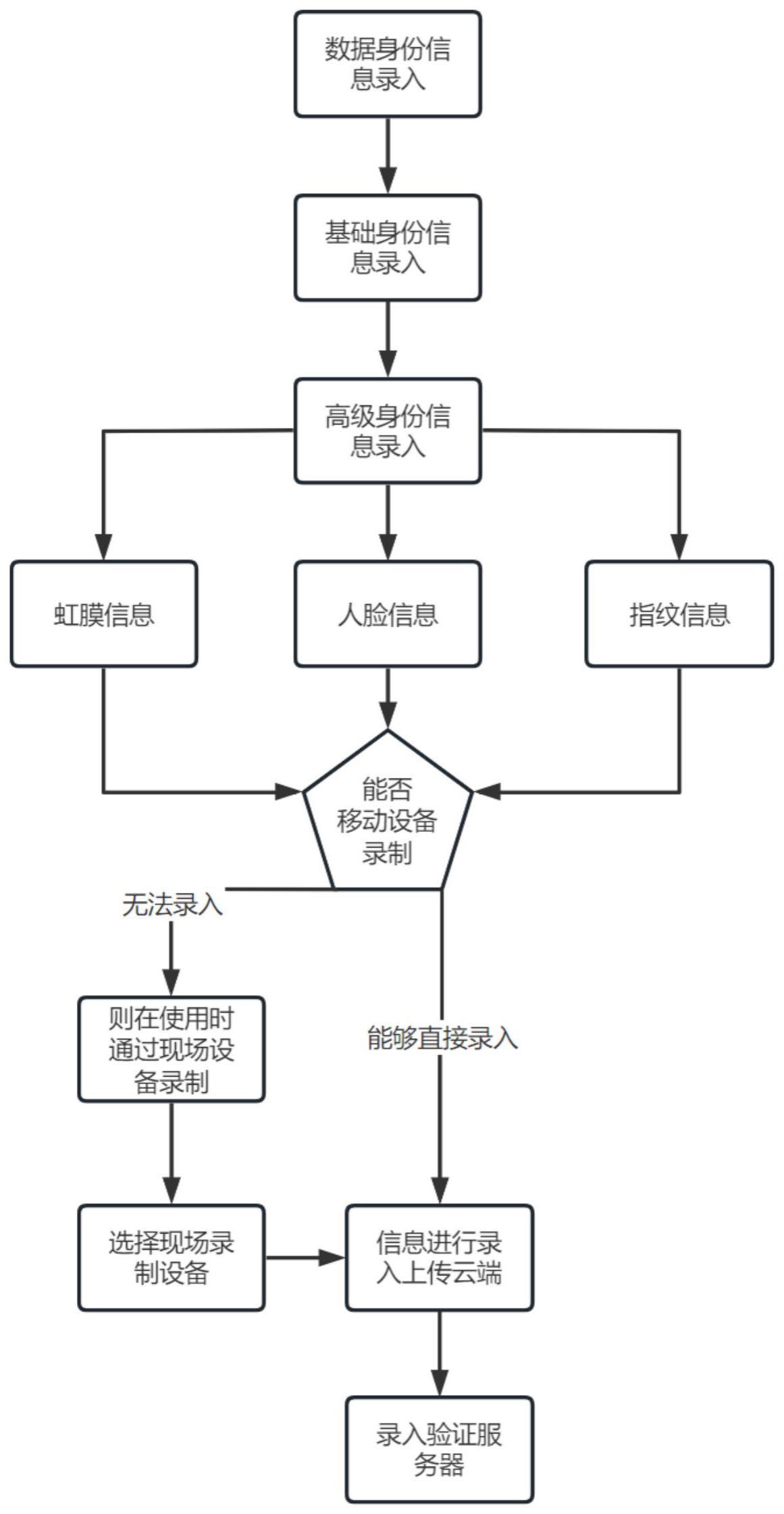 一种基于数字认证的场馆入场系统的制作方法