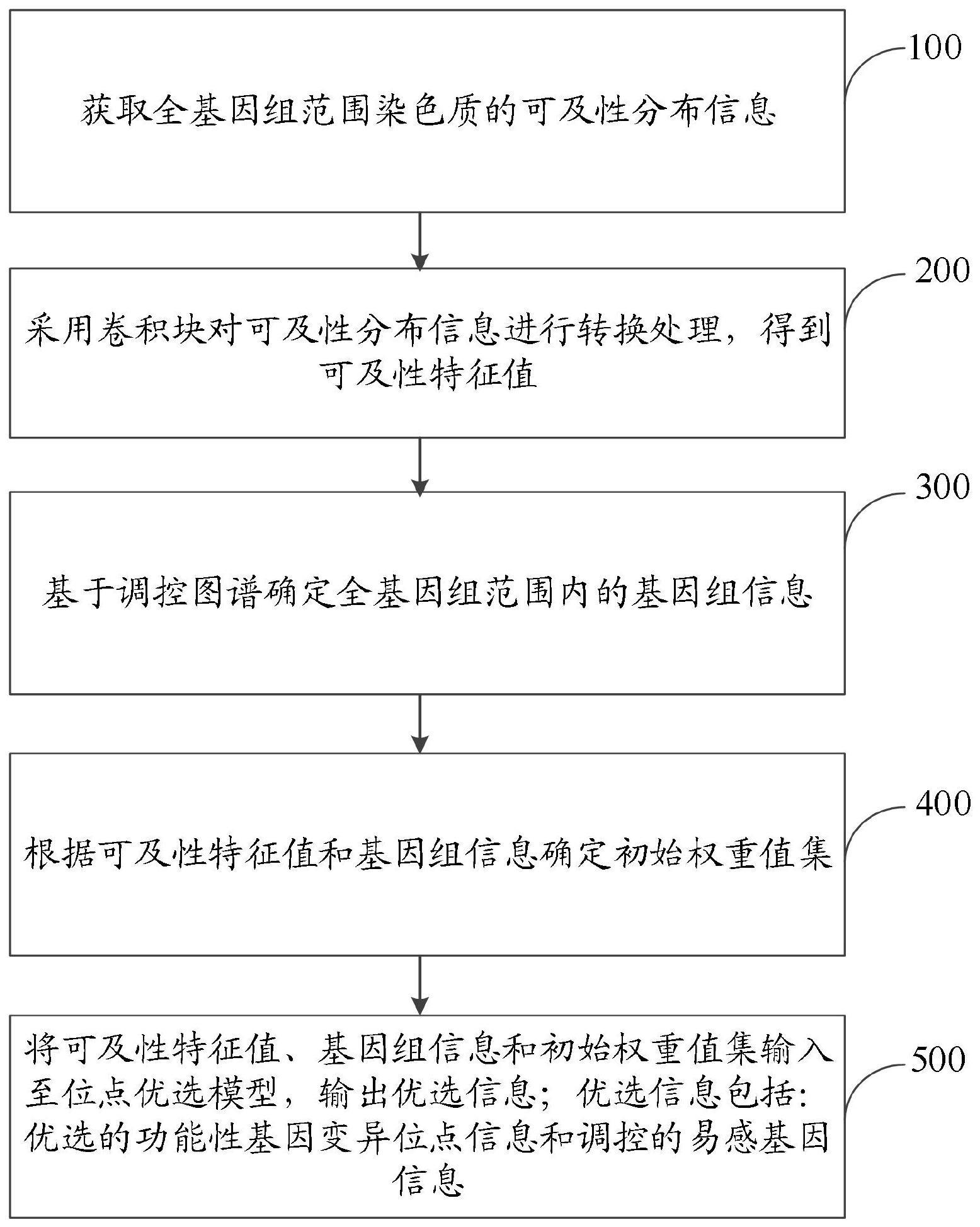 一种功能性基因变异位点的优选方法及系统