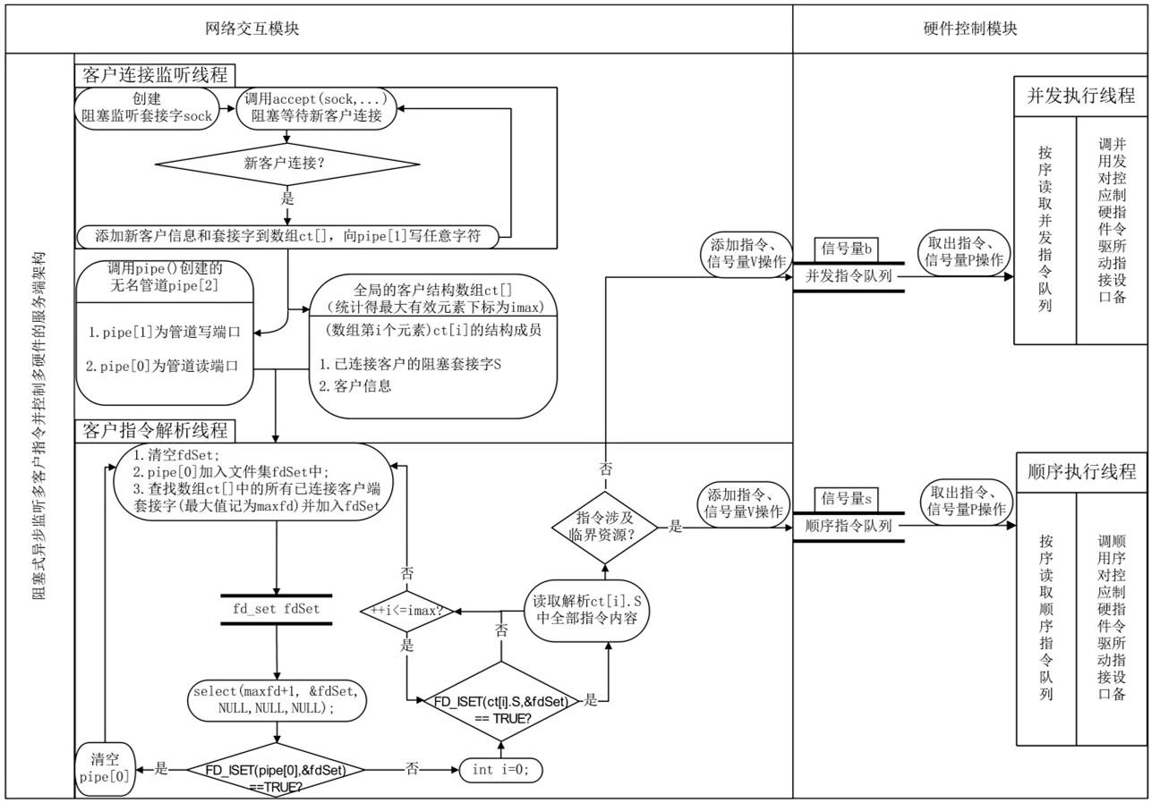 阻塞式异步监听多客户指令并控制多硬件的服务端架构的制作方法