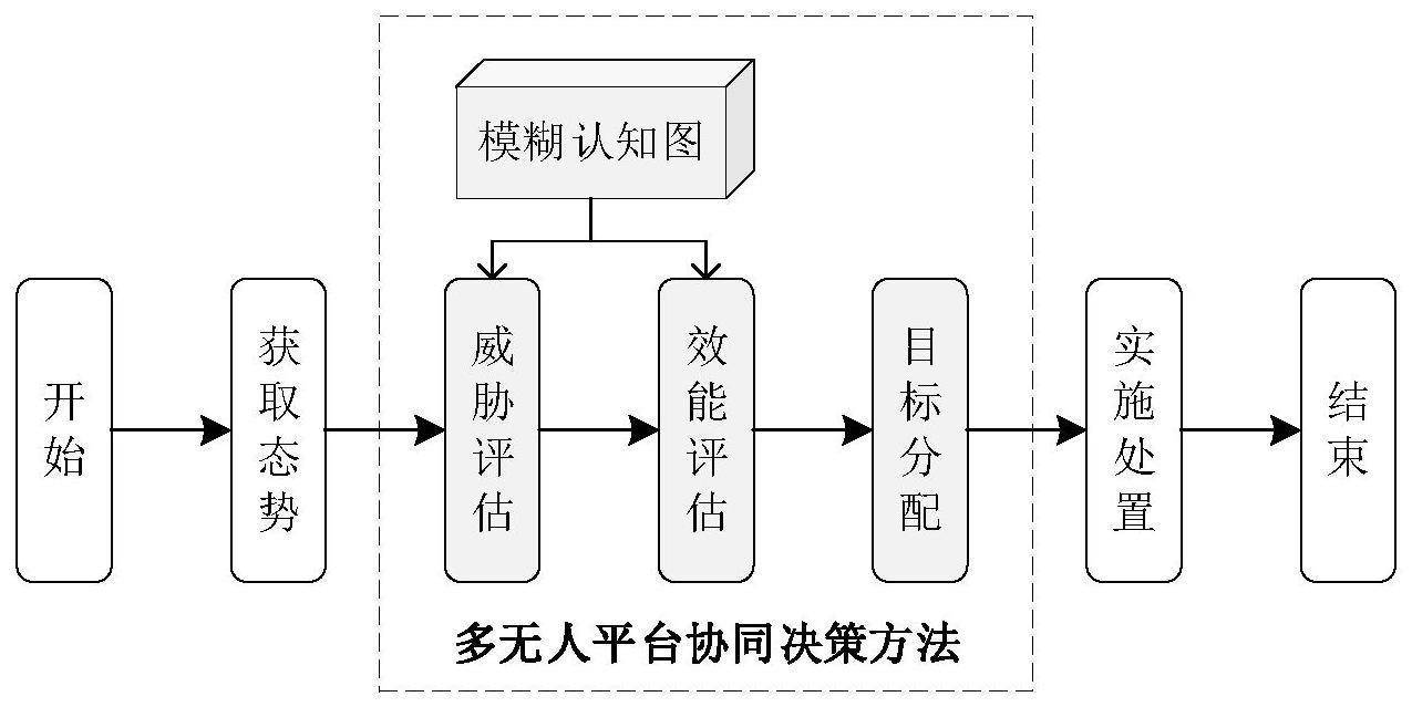 一种面向无人值守场景的多无人平台协同决策方法