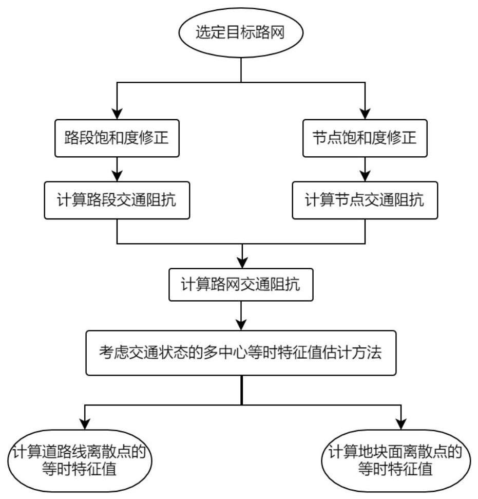 面向路网多中心交通等时线的等时特征值估计方法