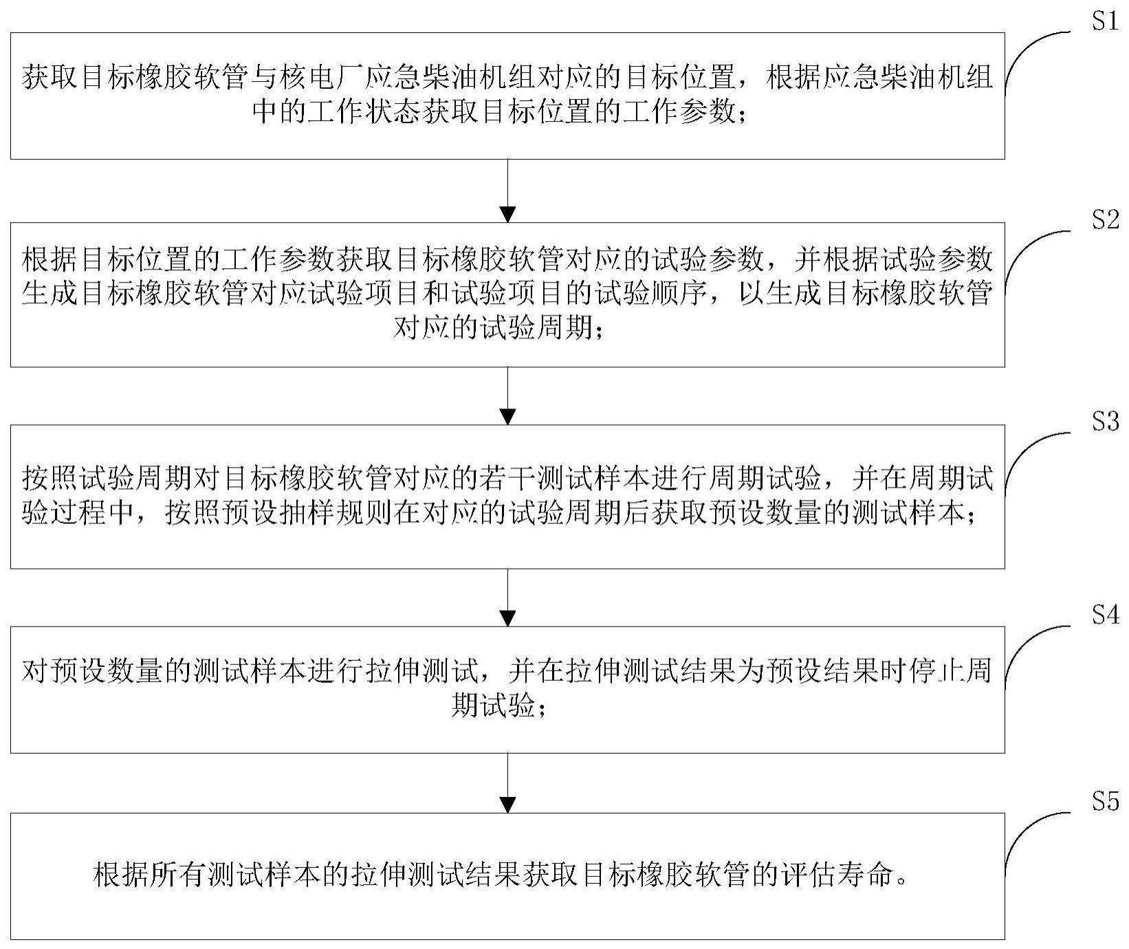 一种核电厂应急柴油机组橡胶软管寿命评估方法与流程