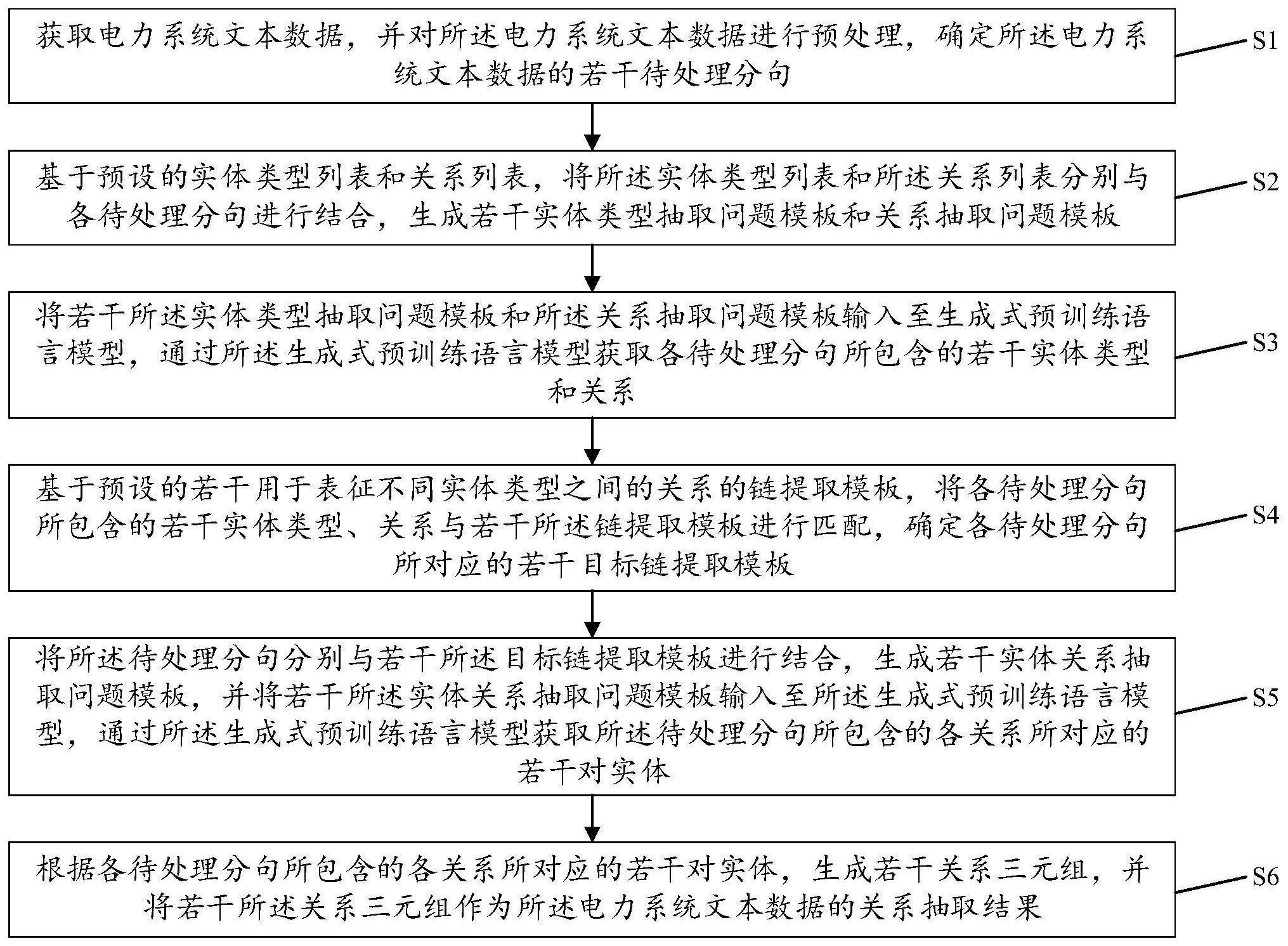 一种电力系统信息的关系抽取方法与流程