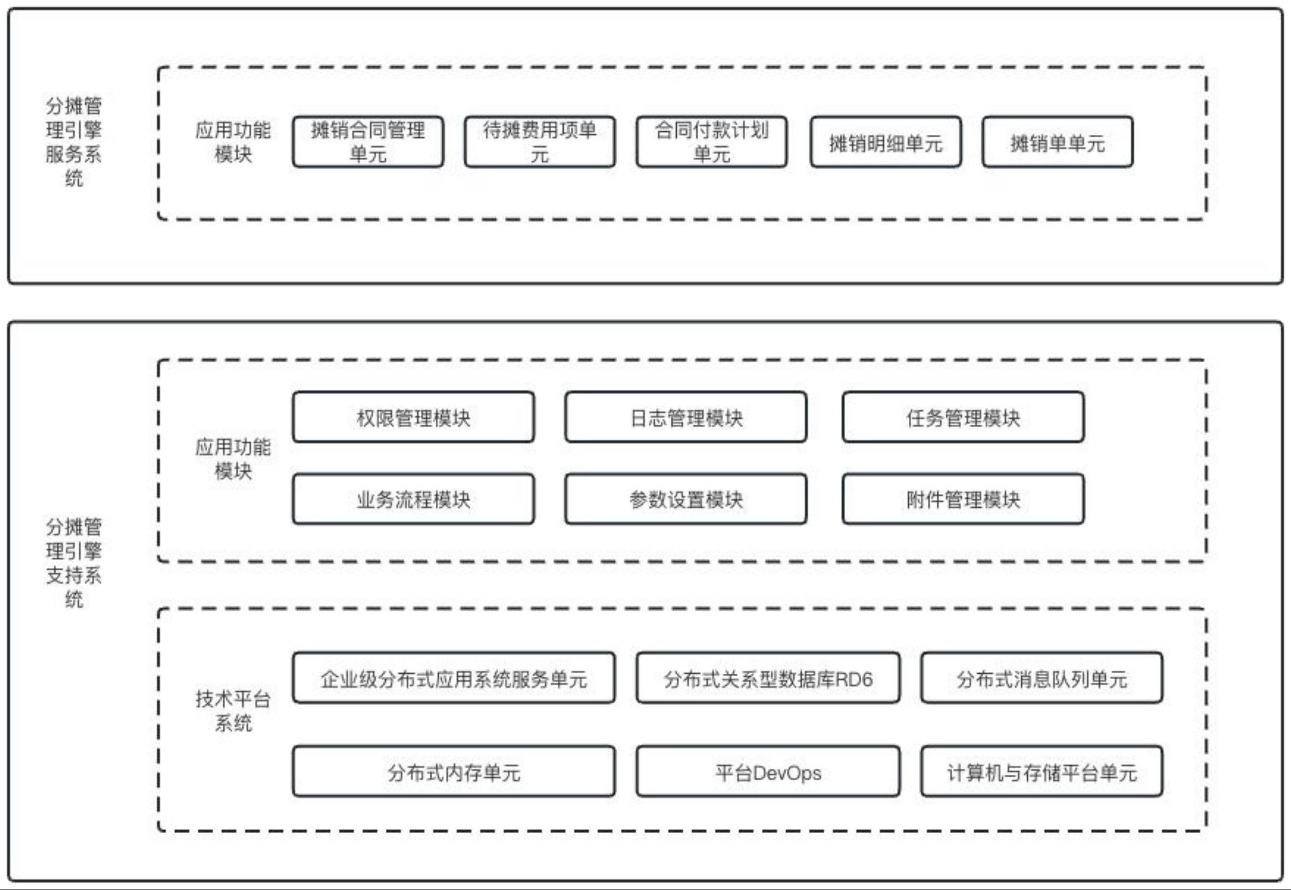 一种分摊管理数据处理系统及其实现方法与流程