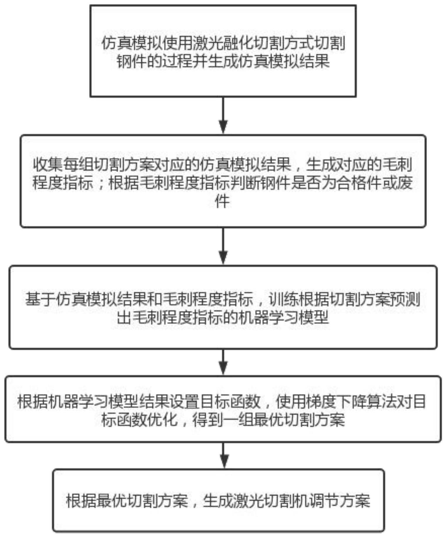 一种智能生产线激光熔化切割毛刺监测系统及方法与流程