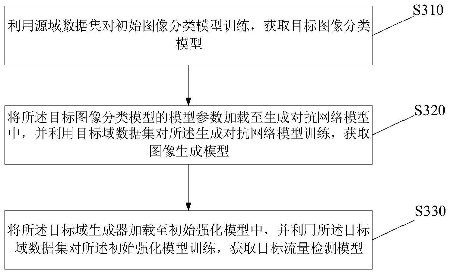 训练流量检测模型的制作方法