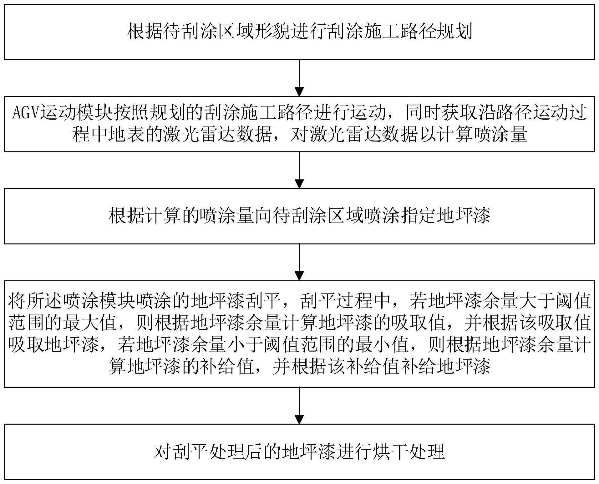 一种超大面积自流平一体式自动化高效刮涂方法及系统与流程