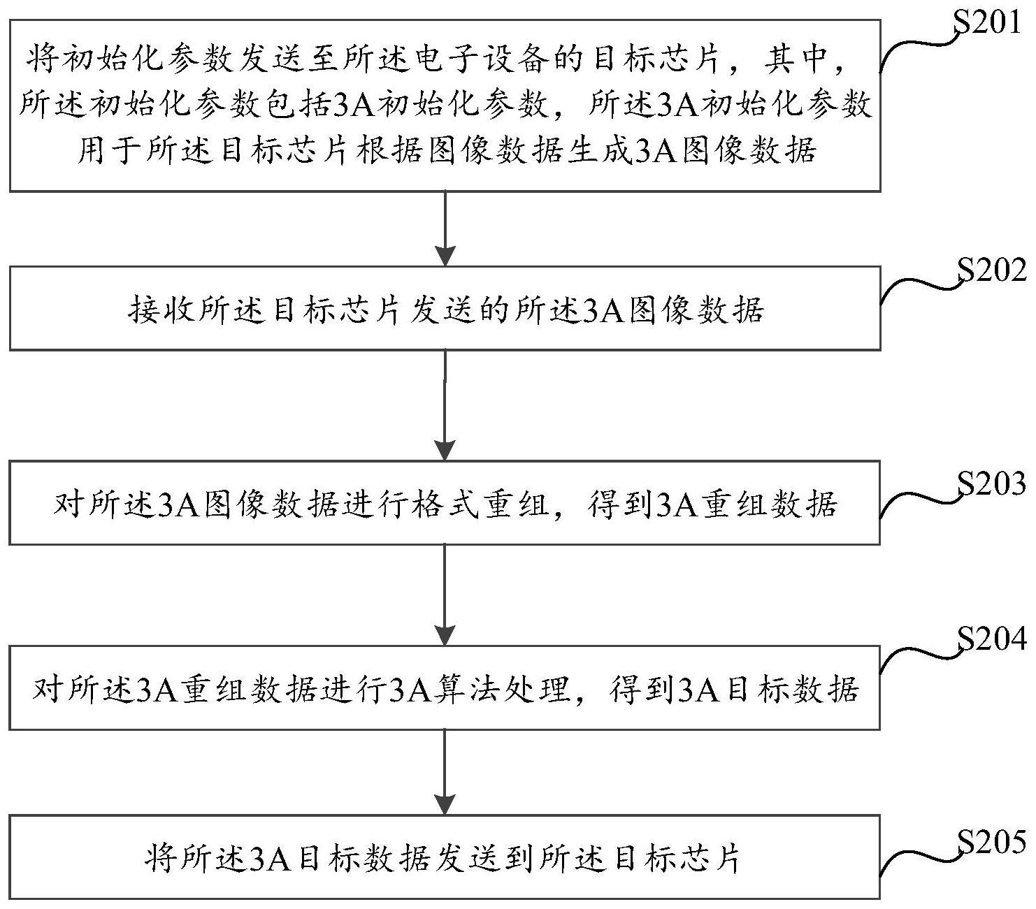 图像数据处理方法及相关装置与流程