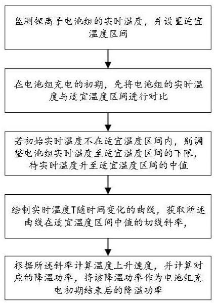 一种应用于锂离子电池组的热管理系统及方法与流程