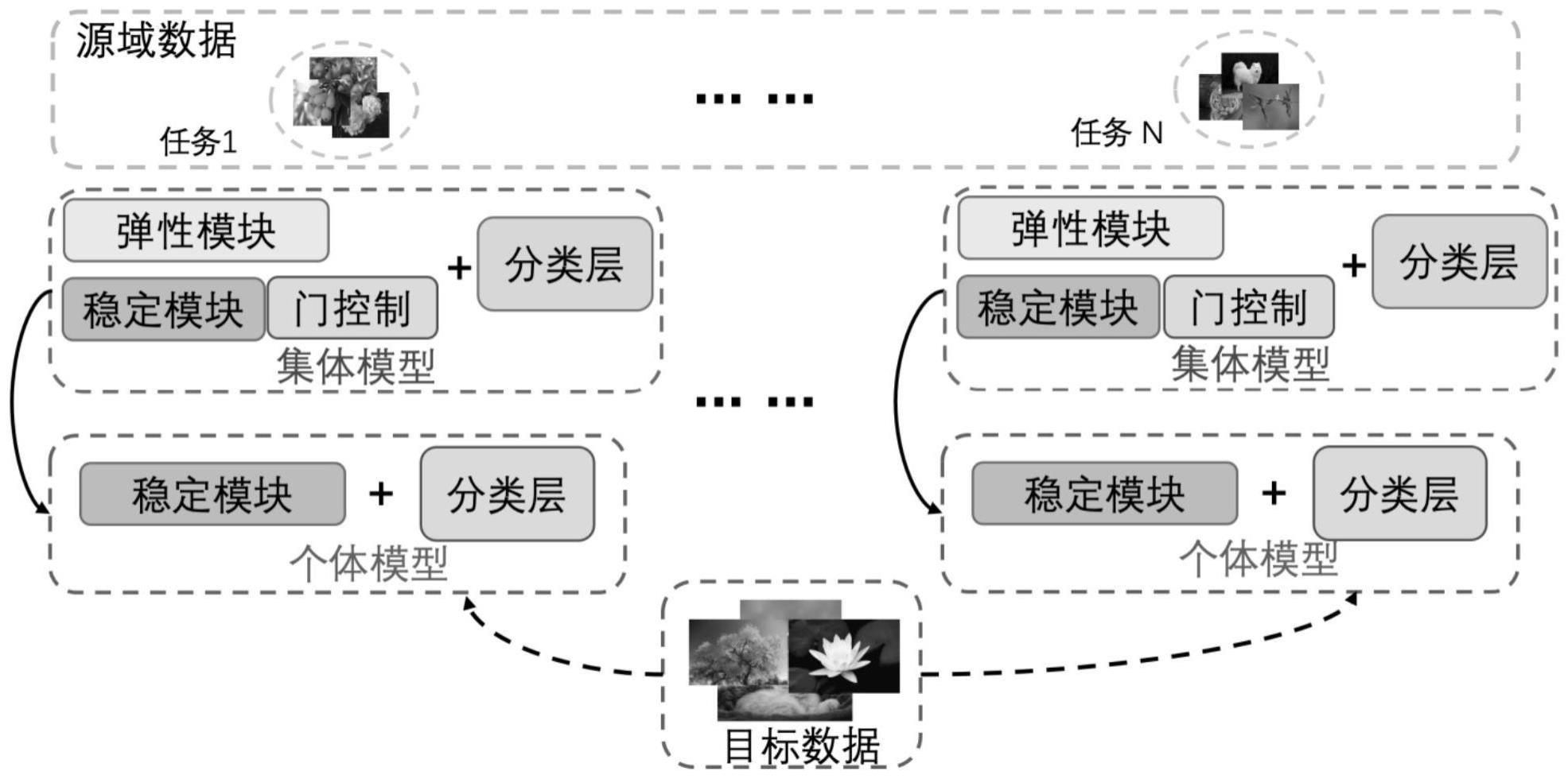 通过梯度稀疏从祖先选择学习基因构建后代模型的方法