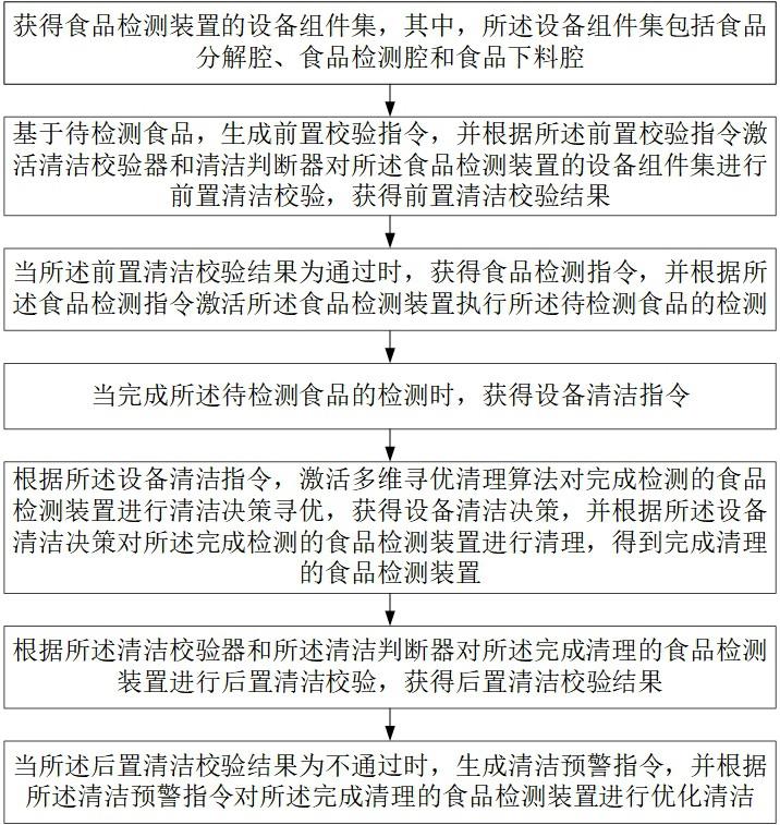 用于食品检测的食品分解清理方法及系统与流程