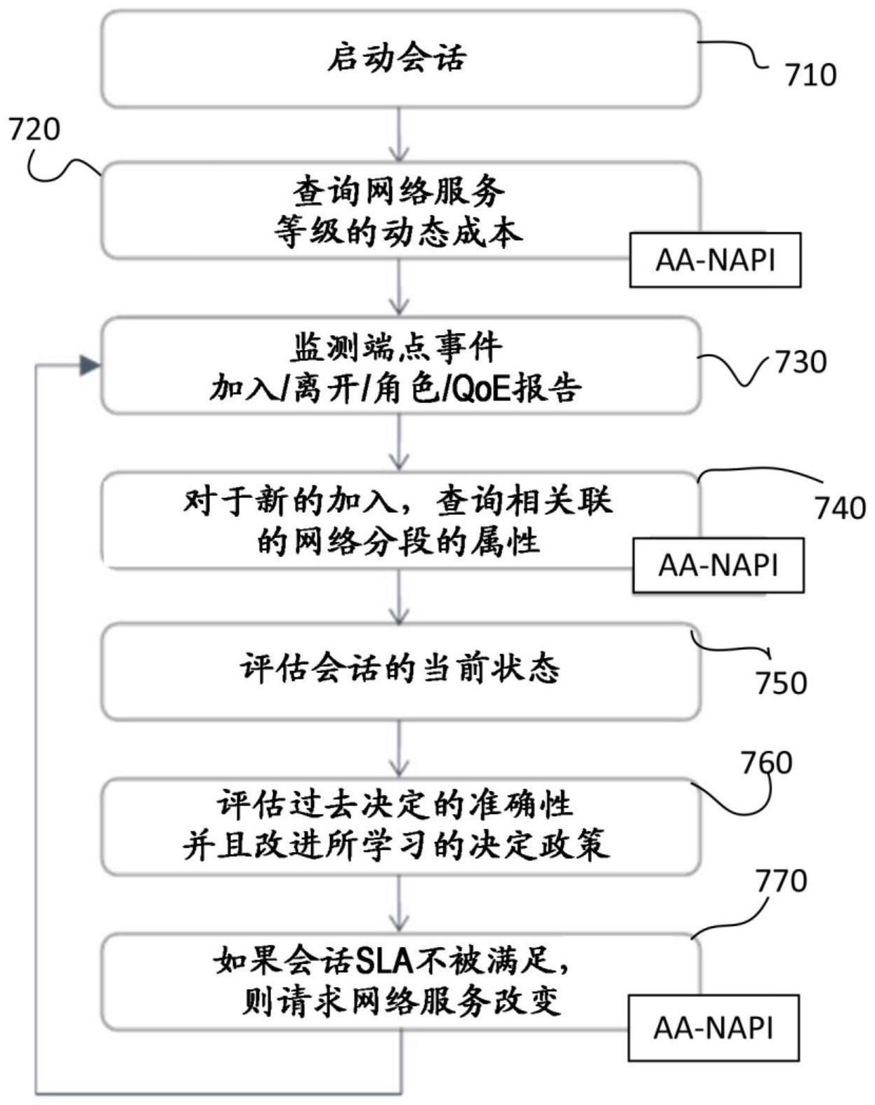 用于网络即服务模式的方法、装置和计算机程序产品与流程