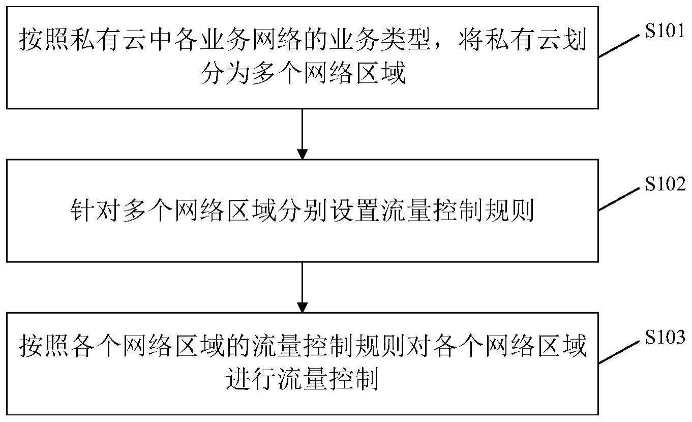 一种流量控制方法与流程