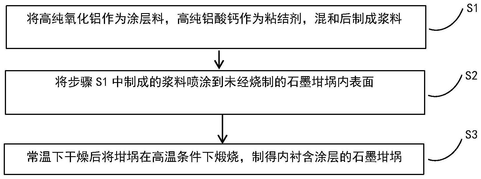 一种降低石墨坩埚渗碳的涂层及其制备方法与流程