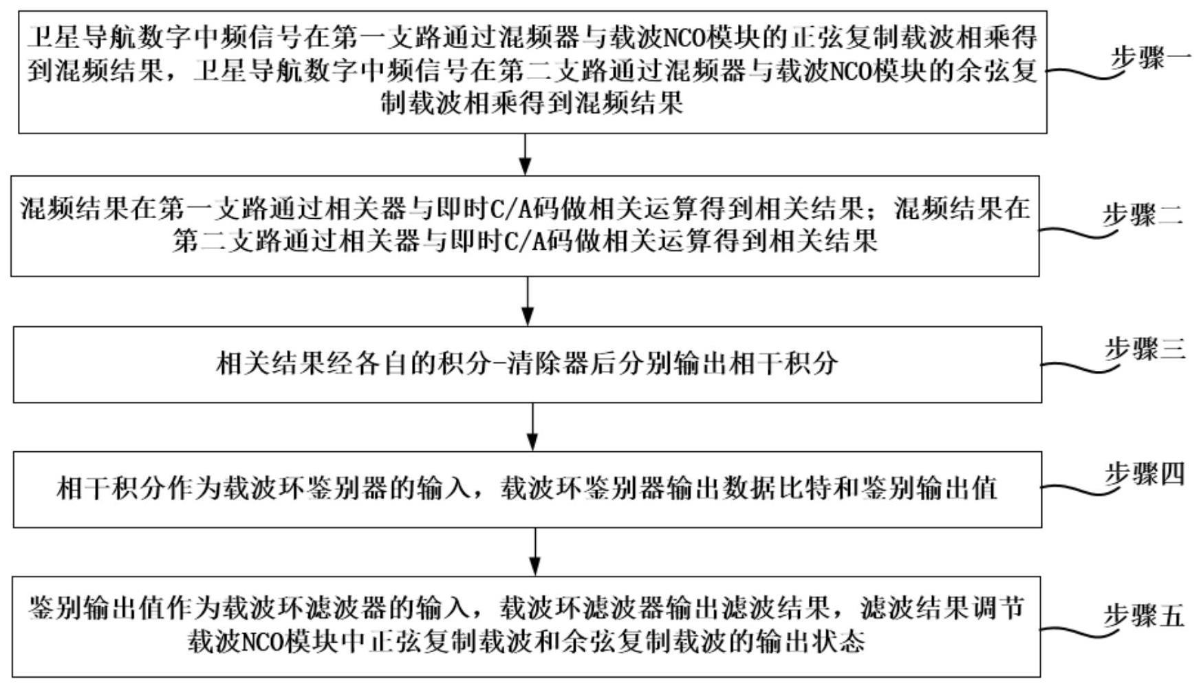 一种卫星导航信号载波跟踪方法与流程