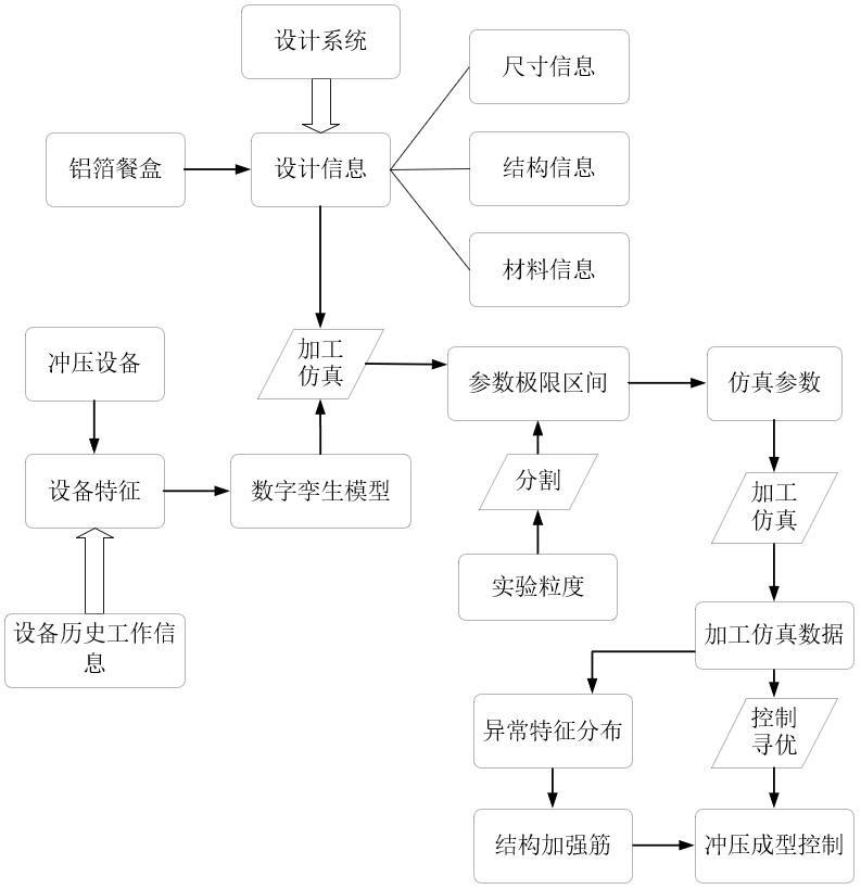 铝箔餐盒冲压成型控制方法及系统与流程