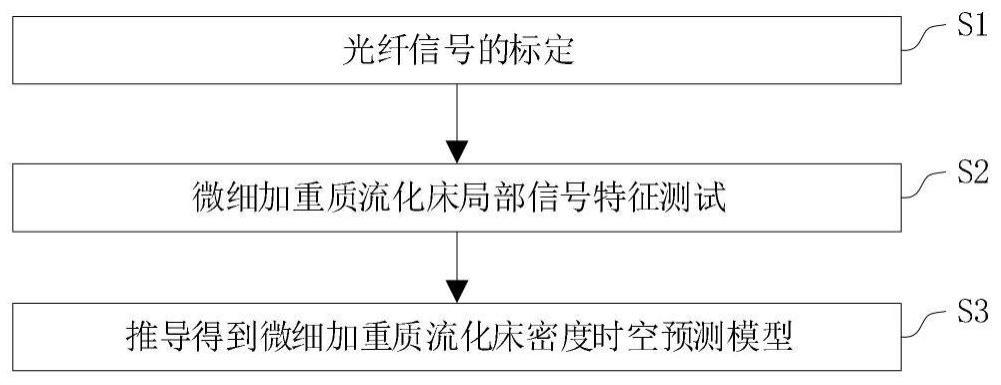 用于分选流化床的局部光纤信号处理及密度精准预测方法