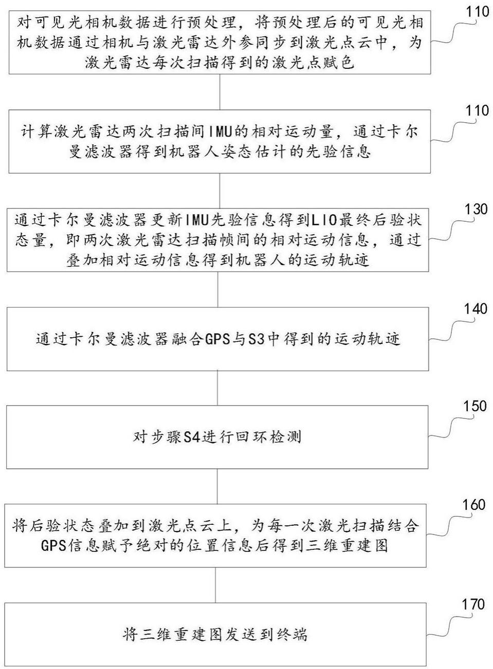 一种多传感器融合的的制作方法