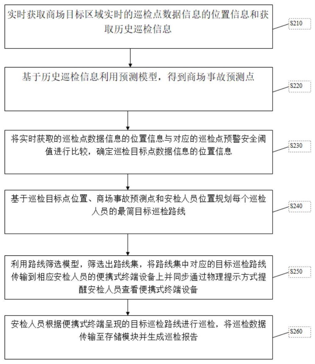 一种基于物联网的智慧商场巡检方法及系统与流程