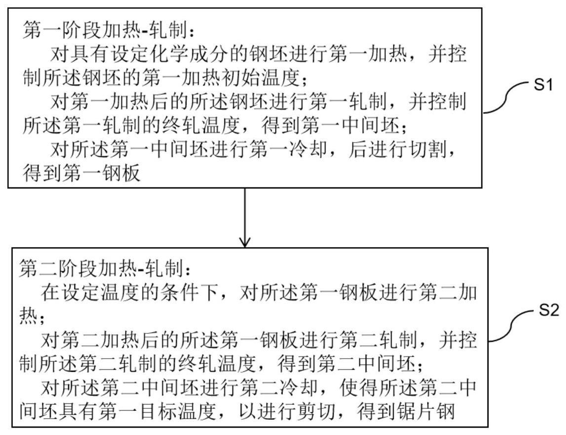 一种锯片钢及其制备方法与流程