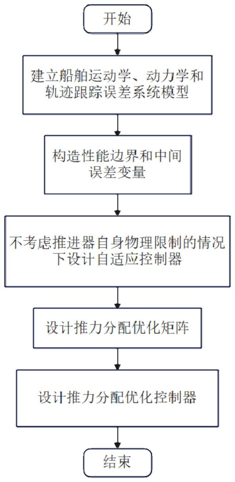 基于推力分配优化矩阵的船舶轨迹跟踪控制方法