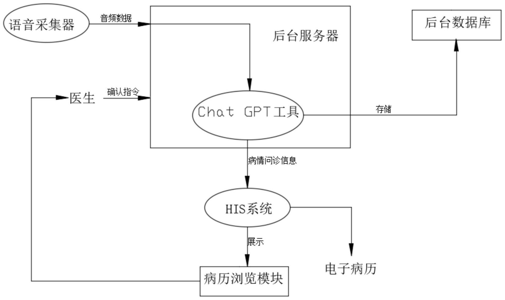 一种智能病历管理系统