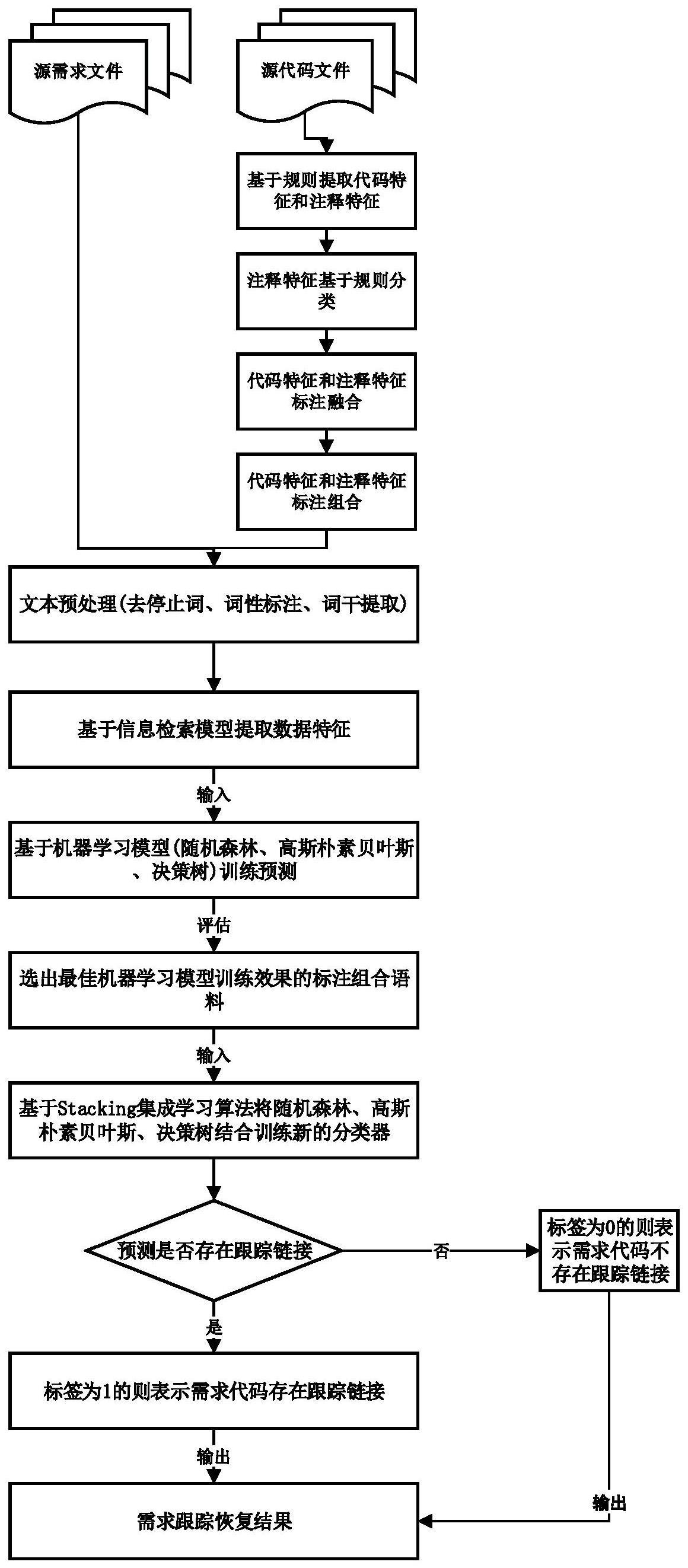 一种有效的软件需求可跟踪性链接恢复的机器学习方法