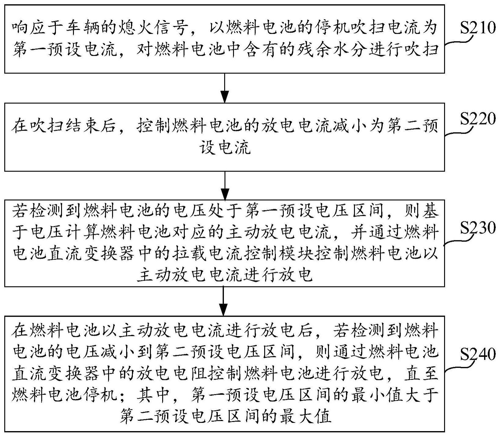 燃料电池停机控制方法与流程