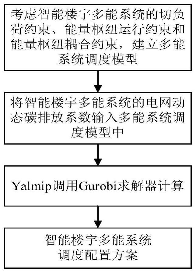 一种考虑电网动态碳排放水平的智能楼宇低碳调度方法与流程