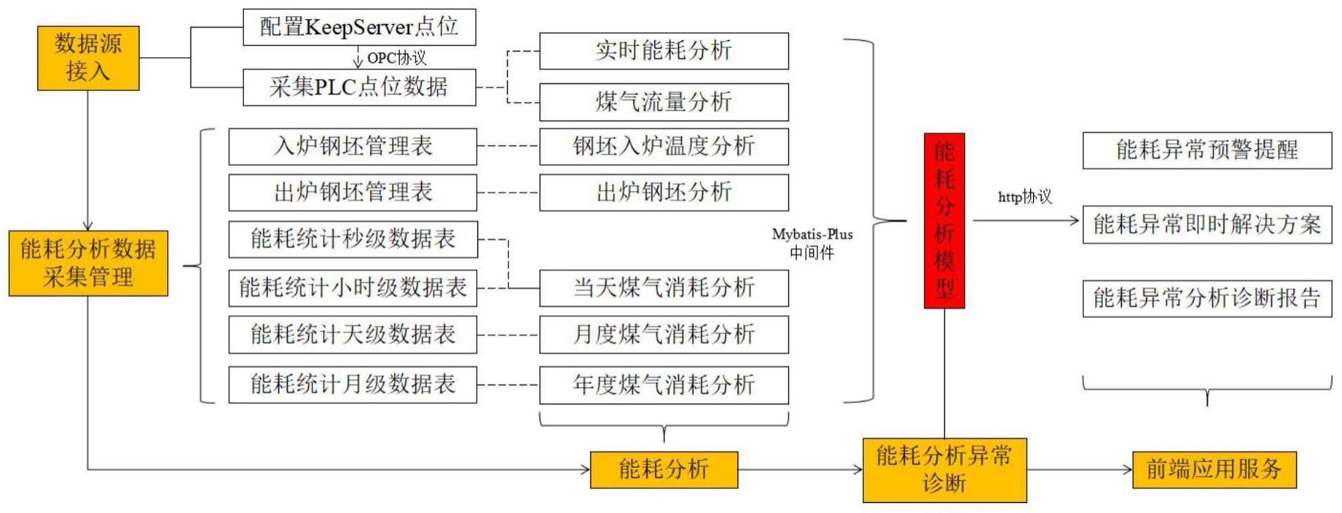 一种加热炉能耗分析系统及其构建方法与流程