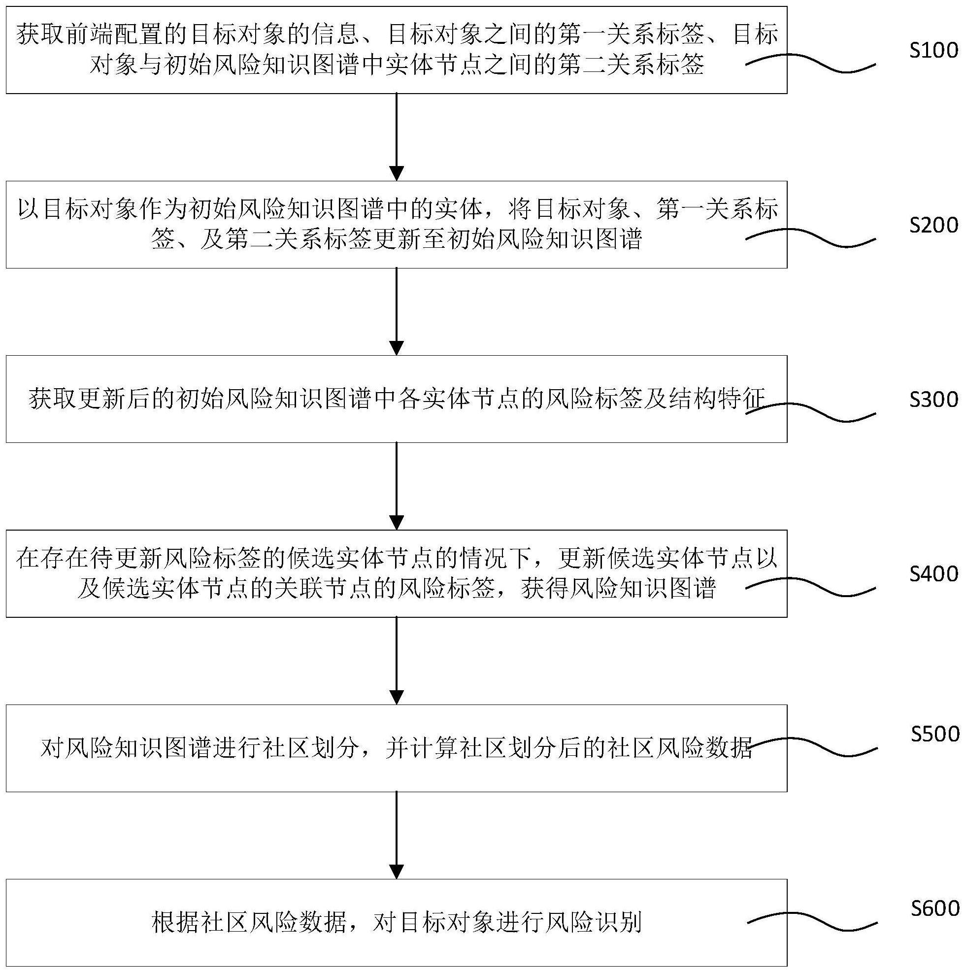 风险识别方法与流程