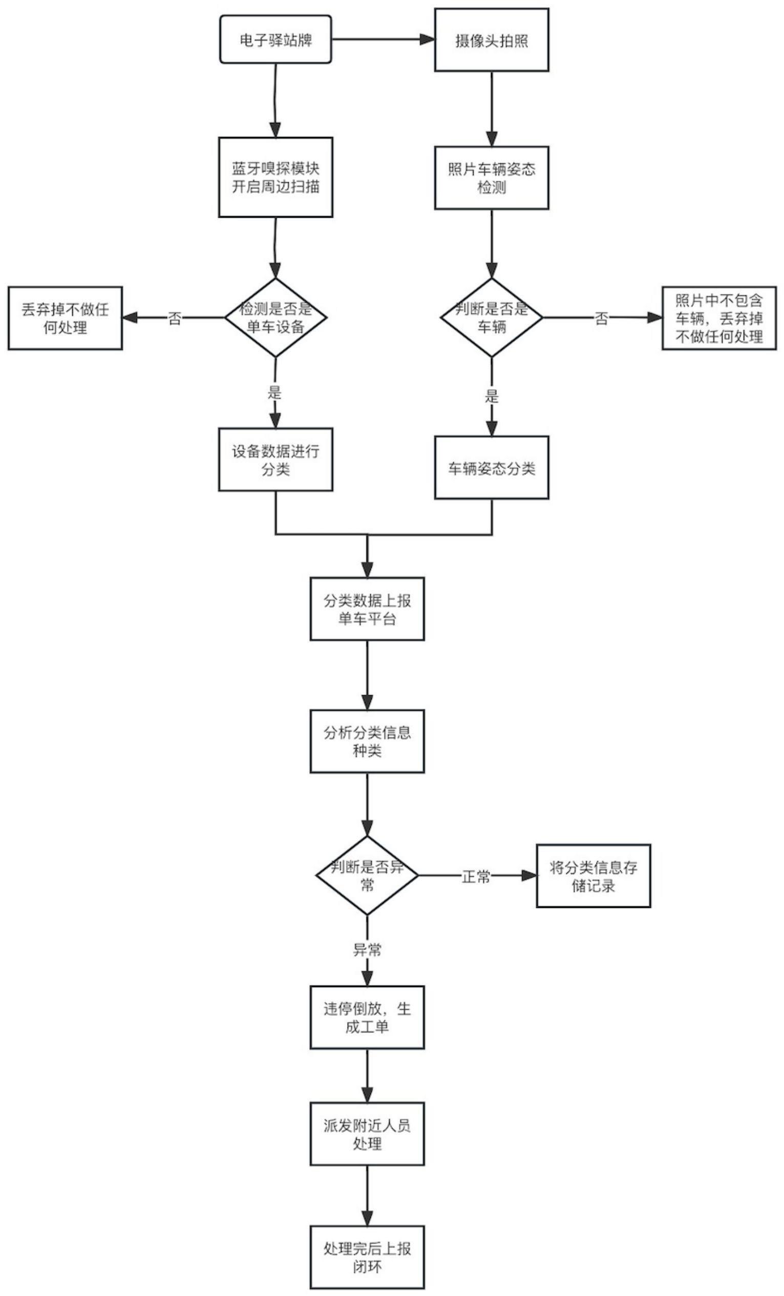 一种单车运营管理站点车辆检测技术的制作方法