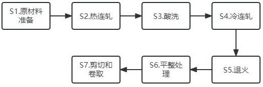 一种超薄冷轧耐候钢带的制备方法与流程