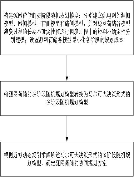 一种基于多阶段随机的源网荷储协同规划方法与流程