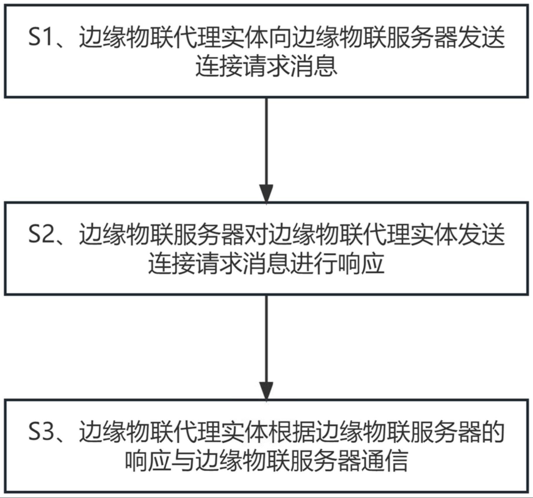 边缘物联代理实体的配网方法与流程