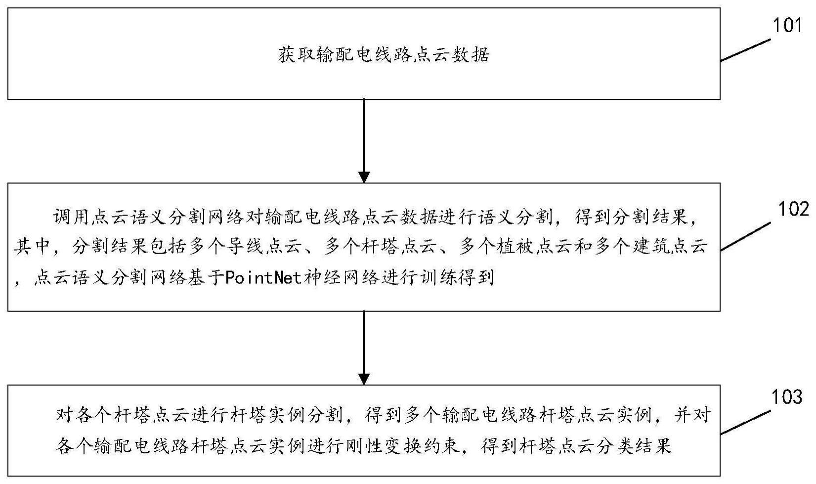 一种输配电杆塔点云语义分割优化方法及系统与流程