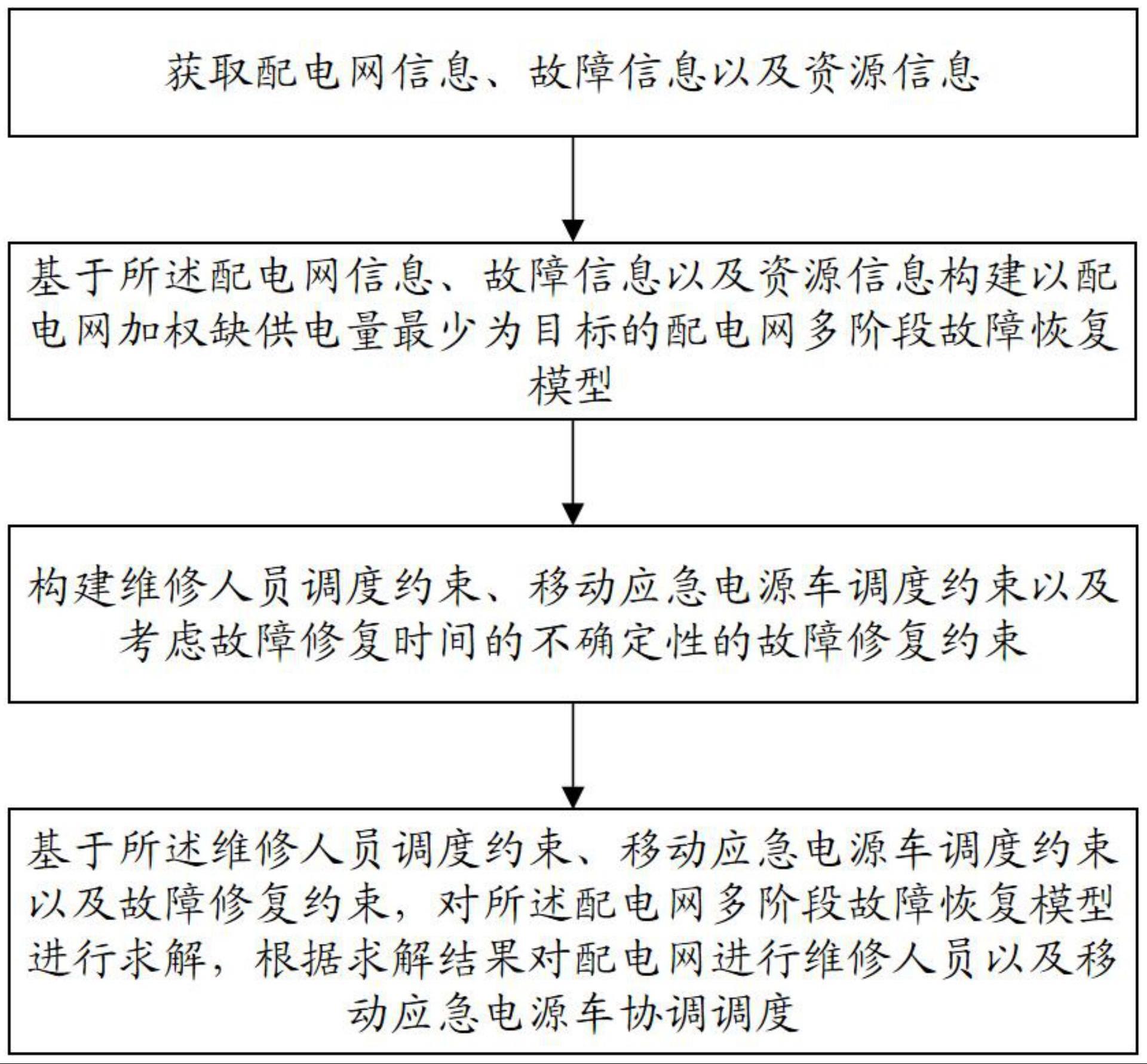 一种配电网的韧性提升方法及终端与流程