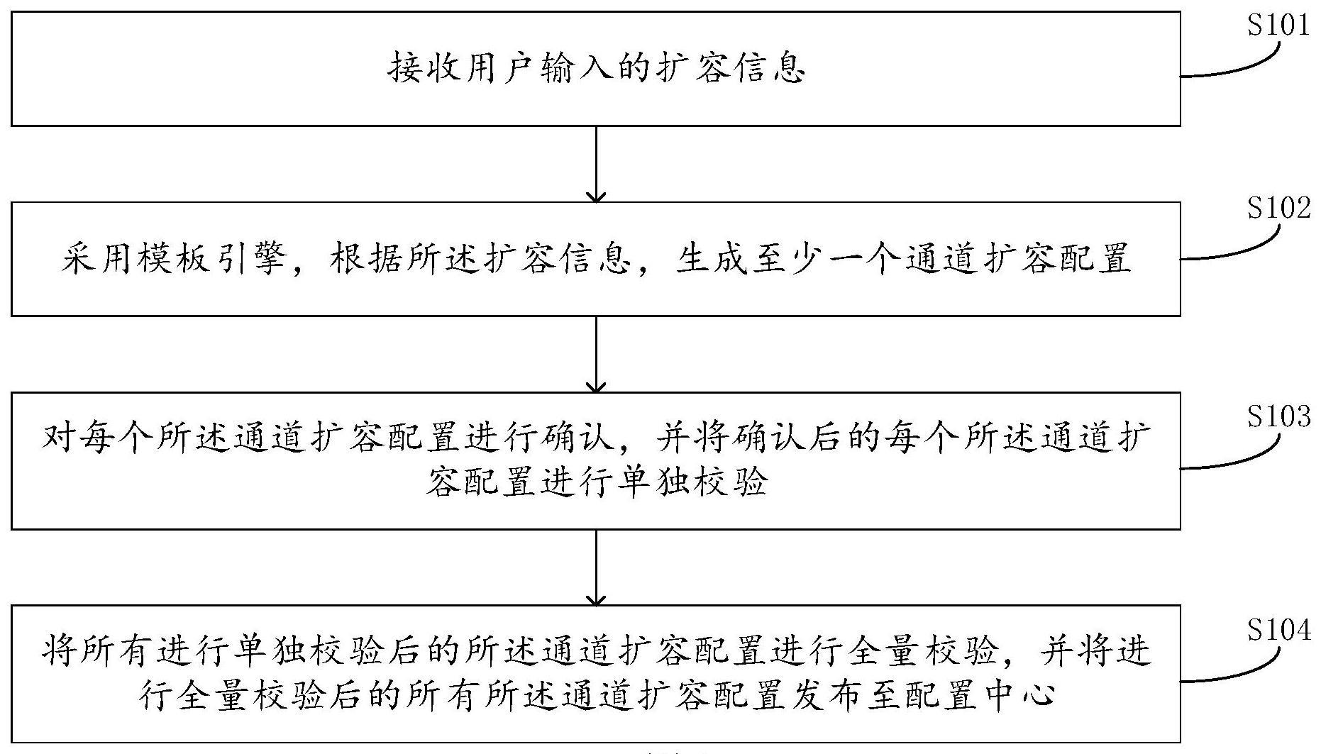 一种通道扩容配置生成校验方法与流程