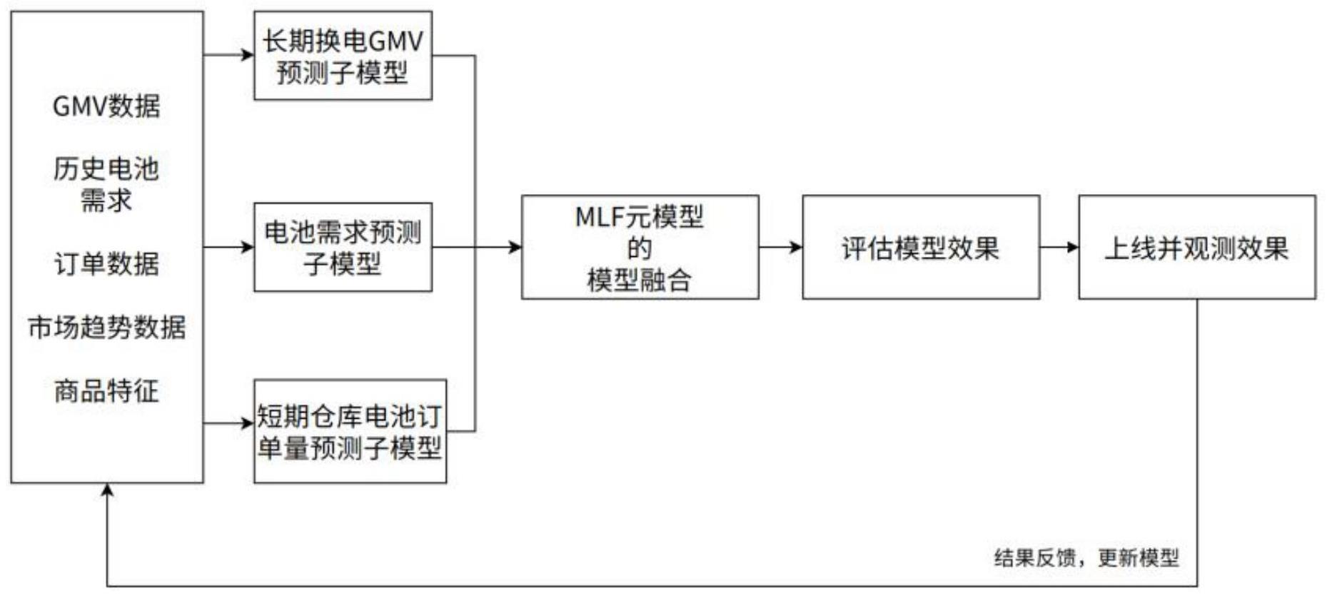 应用于电动二轮车换电行业的供应链预测算法的制作方法