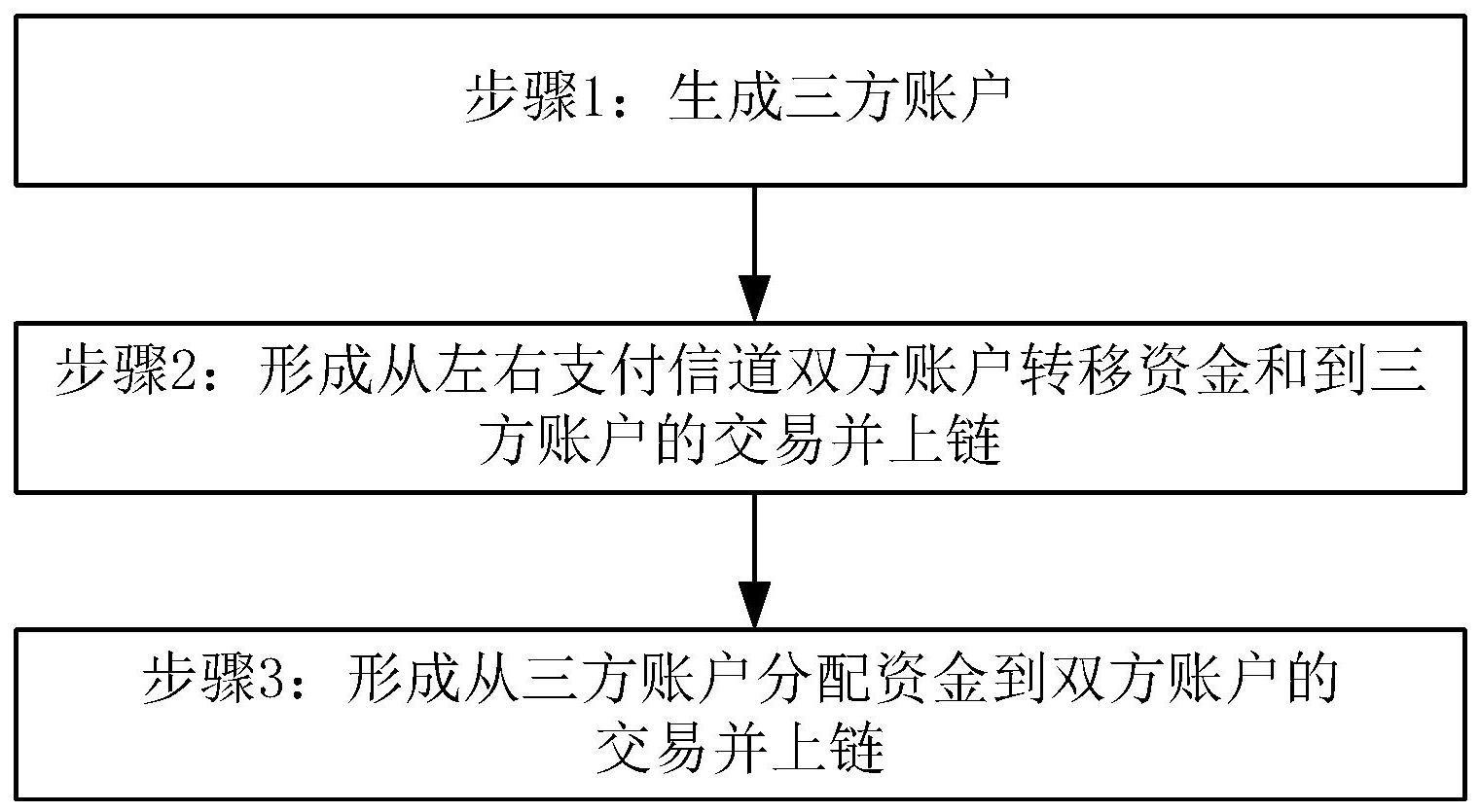 从三方账户到两方账户的多方交易方法及装置